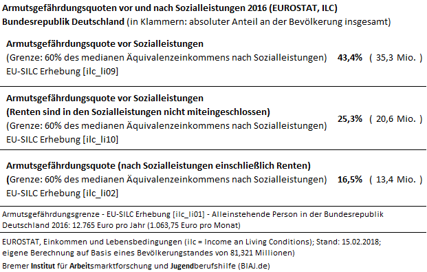 2018 03 26 eurostat armutsgefaehrdung vor nach sozialleistungen 2016