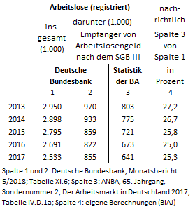 2018 06 04 biaj tabelle arbeitslose mit alg anspruch im monatsbericht der deutschen bundesbank