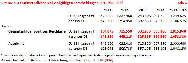 2019 04 26 tabelle 6 summe endgueltige und erstinstanzliche entscheidungen 2015 2018