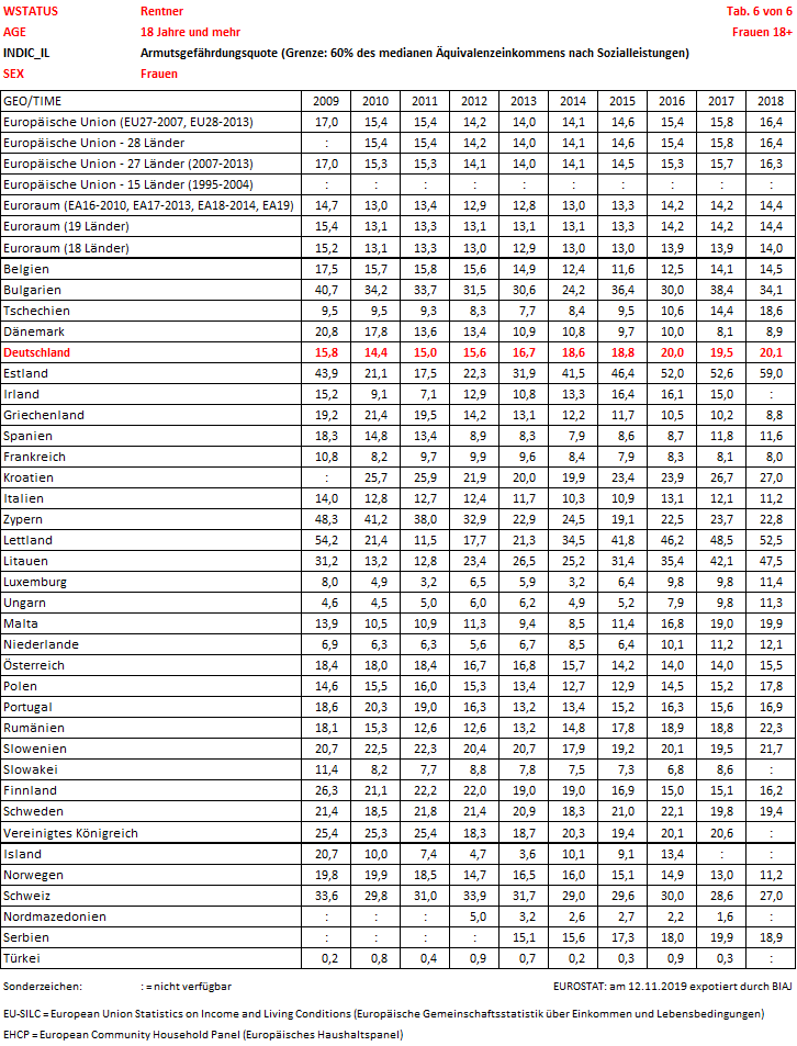 2019 11 12 eurostat armutsgefaehrdungsquoten personen im ruhestand 18plus frauen 2009 2018 tab 6 von 6