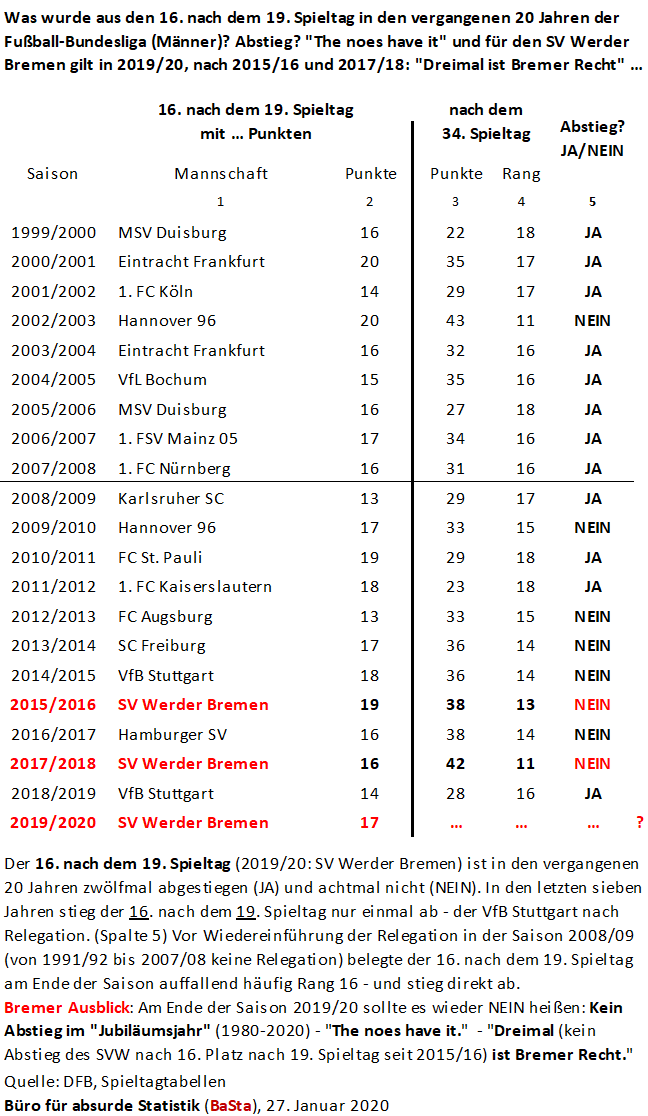 2020 01 28 basta was wurde aus den 16ten nach dem 19ten spieltag in der bundesliga seit 1999 2000