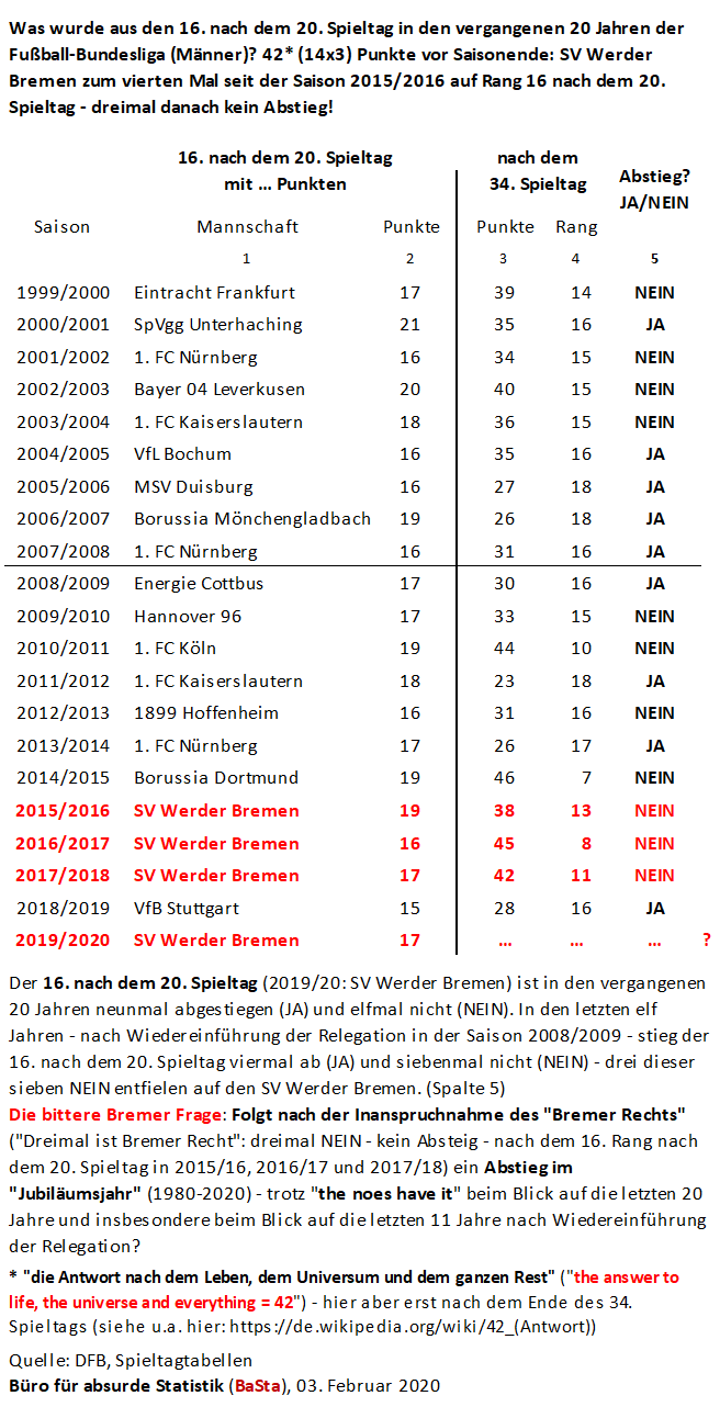 2020 02 03 basta was wurde aus den 16ten nach dem 20ten spieltag in der bundesliga seit 1999 2000