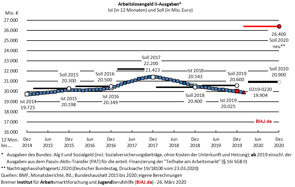 2020 03 26 biaj abb sgb2 alg2 ausgaben 2014 bis 022020 und soll 2020 neu