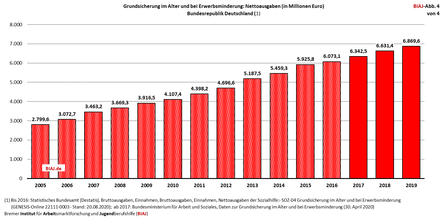 2020 08 25 grundsicherung im alter und bei erwerbsminderung nettoausgaben bund 2005 2019 biaj abb 4 von 4