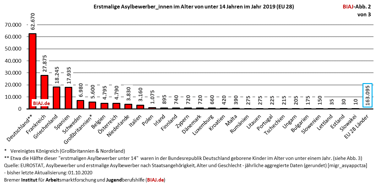 2020 09 18 erstmalige asylbewerber innen kinder unter 14 2019 eu 28 biaj abb 2 von 3