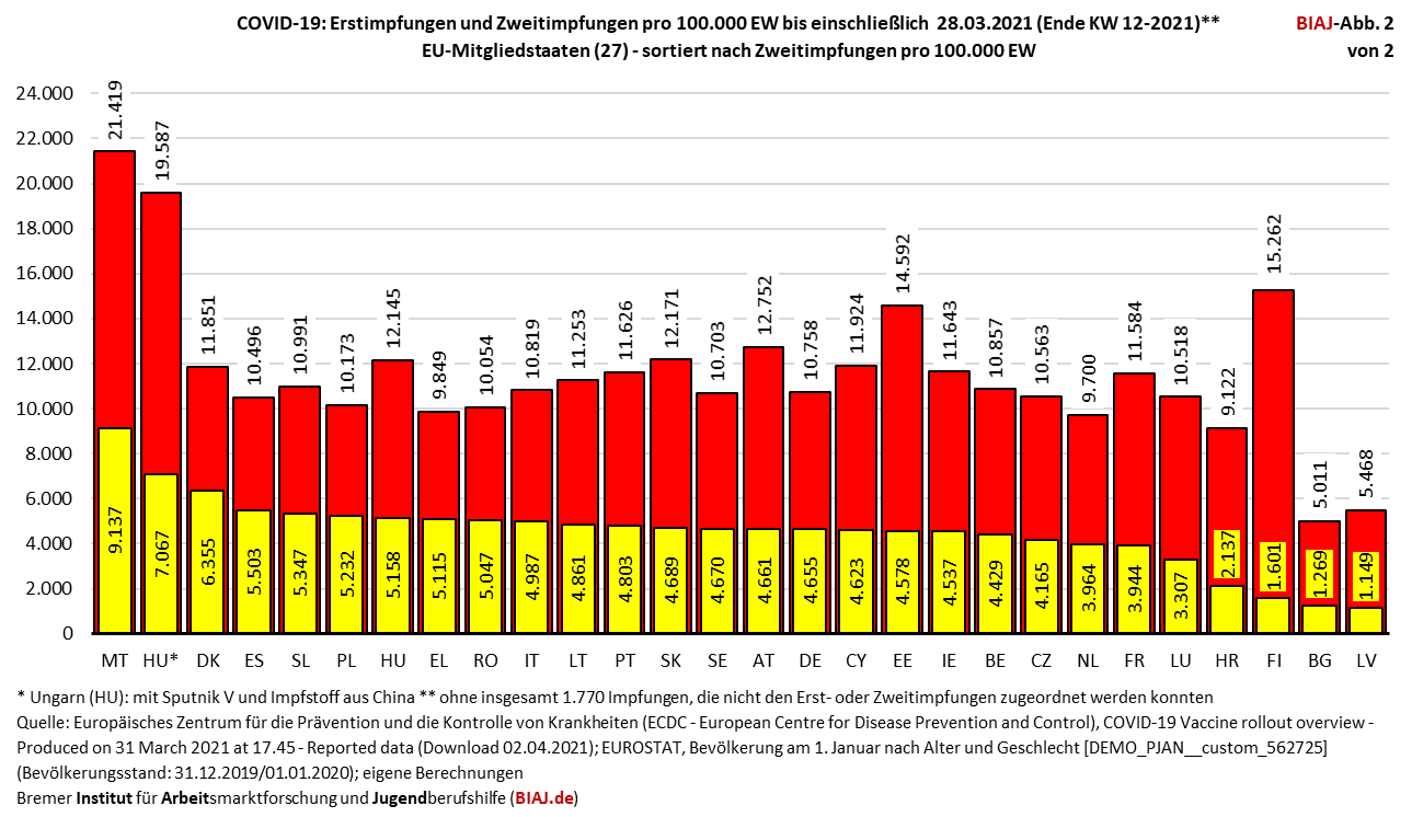 2021 04 02 covid 19 erst und zweitimpfungen pro 100000 ew in den eu mitgliedstaaten bis kw 12 2021 biaj abb 2 von 2