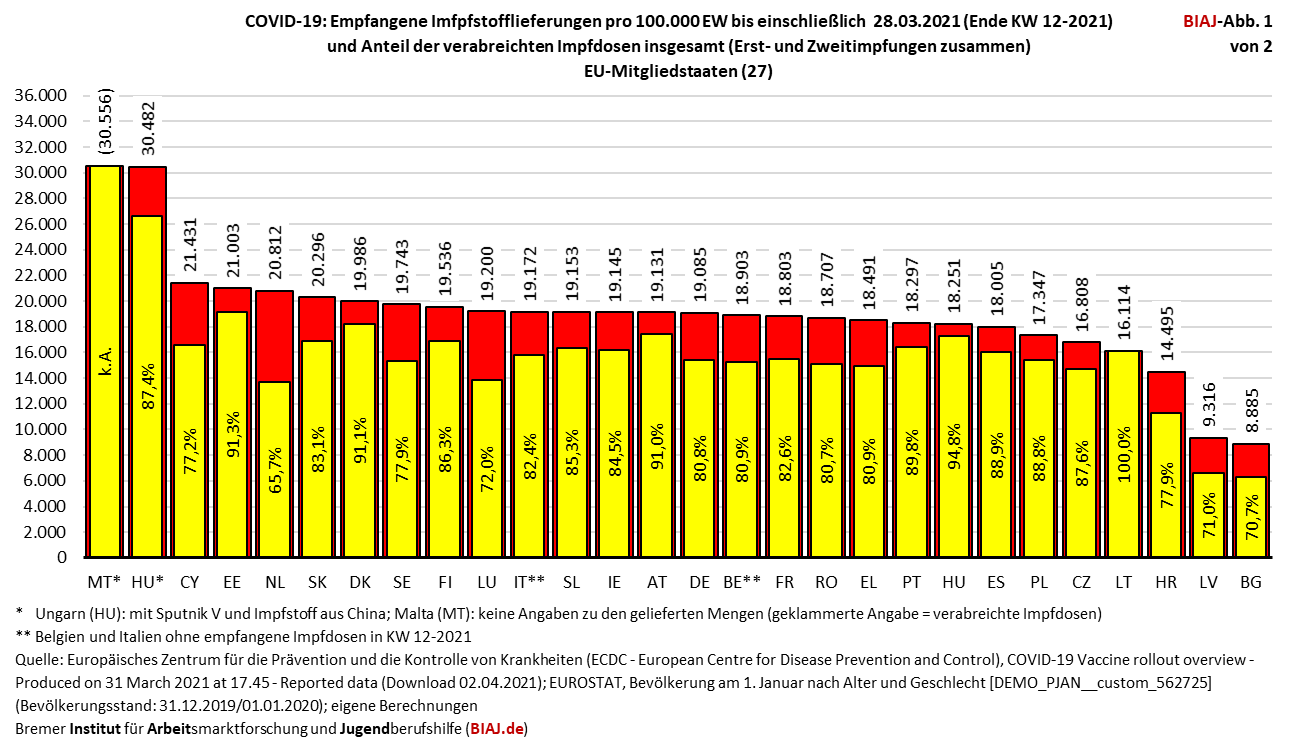 2021 04 02 covid 19 impfstofflieferungen und impfungen in den eu mitgliedstaaten bis kw 12 2021 biaj abb 1 von 2