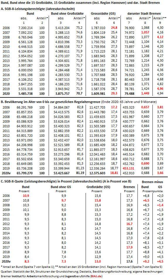 2021 04 06 biaj tabelle sgb2 lb ew vergleich bund grossstaedte und bremen anteil 2006 2020