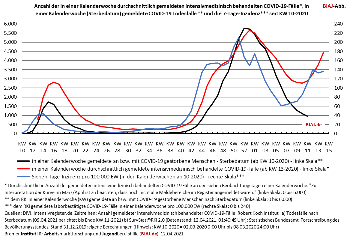 2021 04 12 covid 19 entwicklung intensivmed behandelte faelle todesfaelle inzidenz kw10 2020 kw14 2021 biaj abb