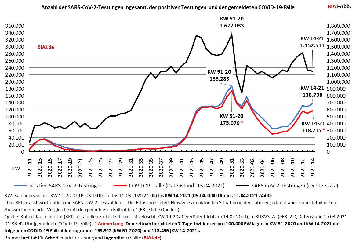 2021 04 15 covid 19 testungen positive testungen faelle kw 11 2020 bis 14 2021