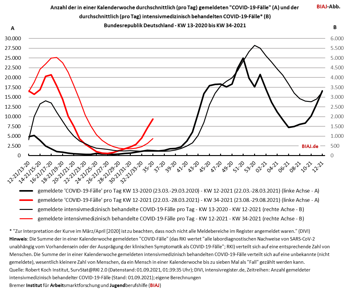 2021 09 02 covid 19 entwicklung faelle und intensivmed behandelte faelle kw 13 2020 bis kw 34 2021 biaj abb
