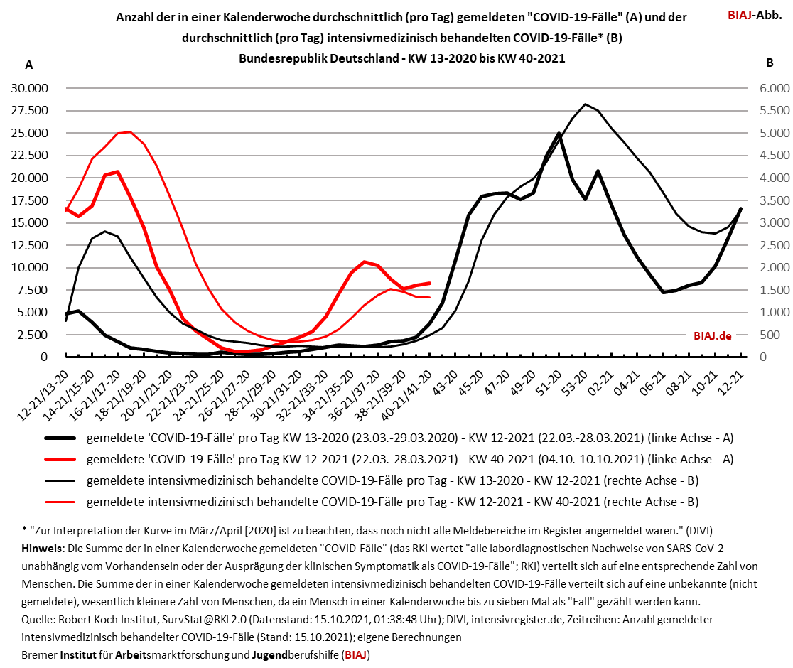 2021 10 30 covid 19 entwicklung faelle und intensivmed behandelte faelle kw 13 2020 bis kw 40 2021 biaj abb