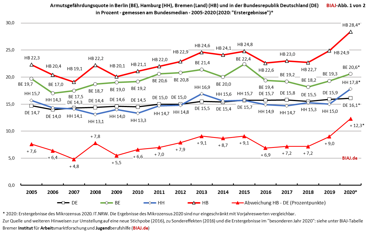 2021 11 19 armutsgefaehrdungsquote be hh hb und de 2005 bis 2020 erstergebnisse biaj abb 1 von 2