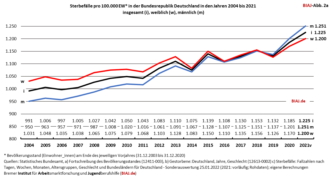 2022 01 26 sterbefaelle pro 100000 ew bundesrepublik deutschland 2004 2022 w m biaj abb 2a