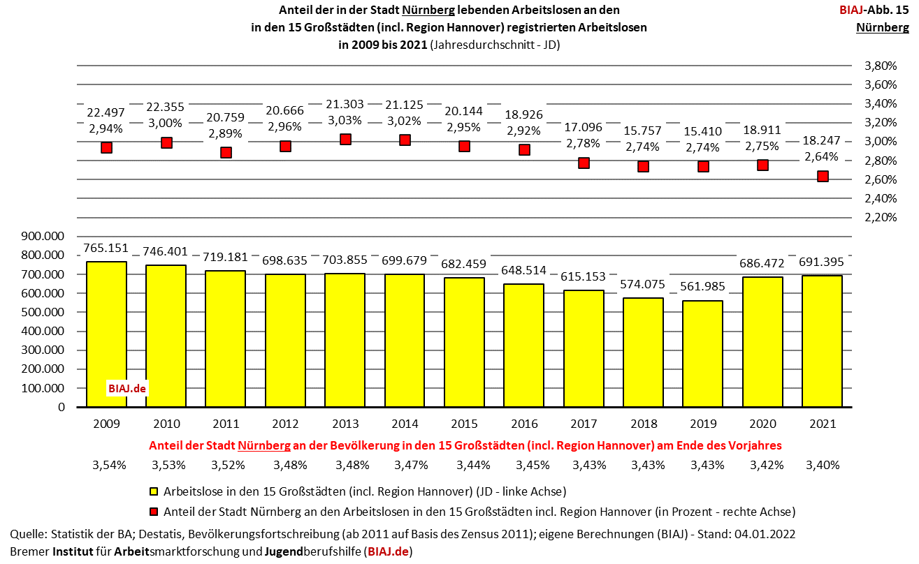 2022 03 01 biaj abb 15 anteil nuernberg an registrierten arbeitslosen in den grossstaedten 2009 2021