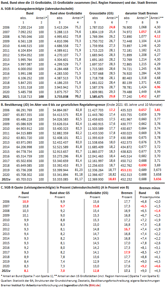 2022 04 14 biaj tabelle sgb2 lb ew vergleich bund grossstaedte und bremen anteil 2006 2021v