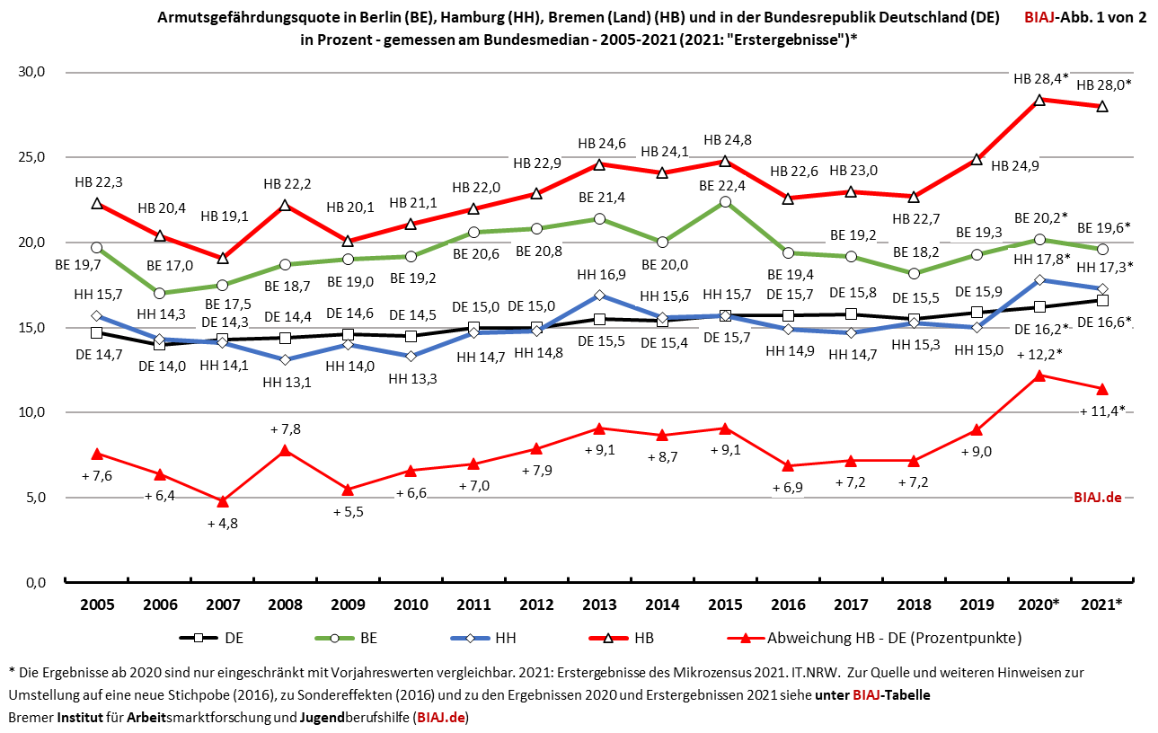 2022 06 21 armutsgefaehrdungsquote be hh hb und de 2005 bis 2021 erstergebnisse biaj abb 1 von 2