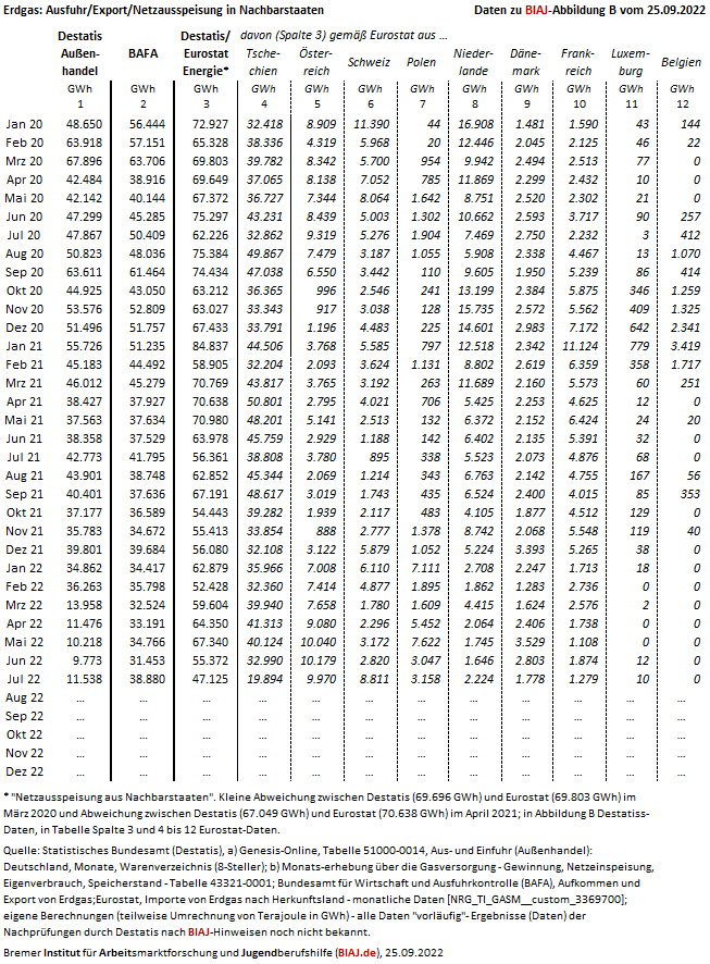 2022 09 25 drei erdgas statistiken im vergleich ausfuhr export netzausspeisung tabelle zu biaj abb b