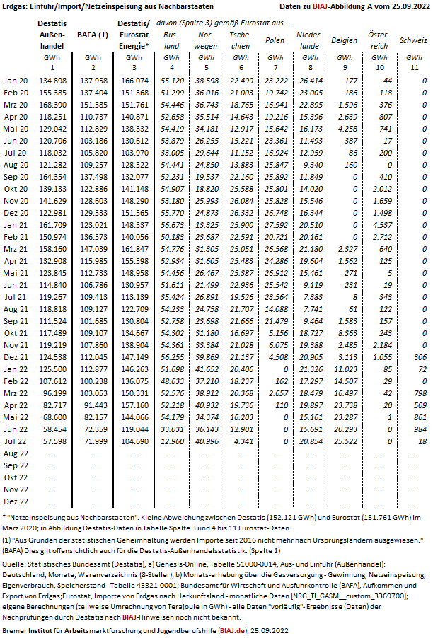 2022 09 25 drei erdgas statistiken im vergleich einfuhr import netzeinspeisung tabelle zu biaj abb a