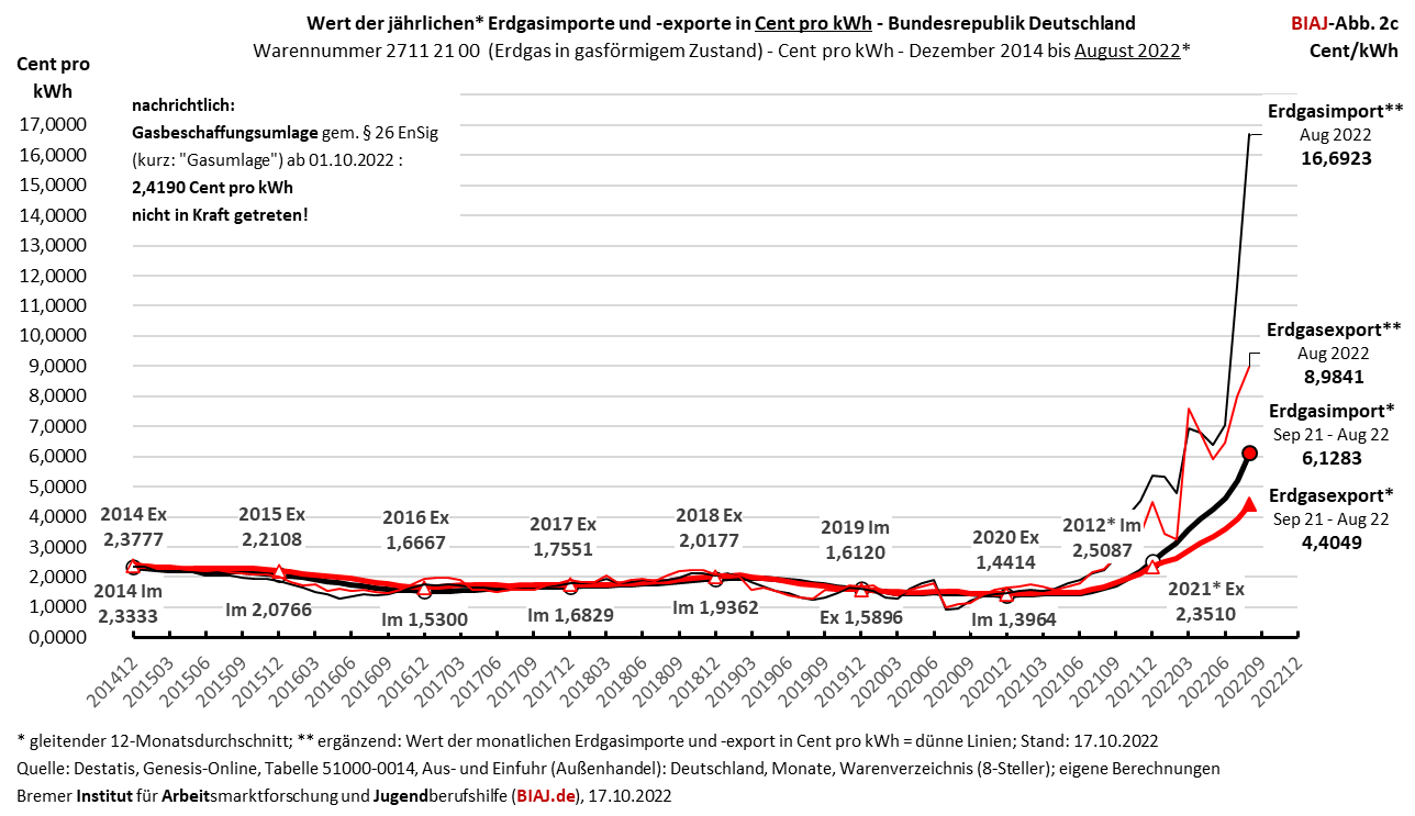 2022 10 17 werte pro kWh der erdgas importe exporte biaj abb 2c