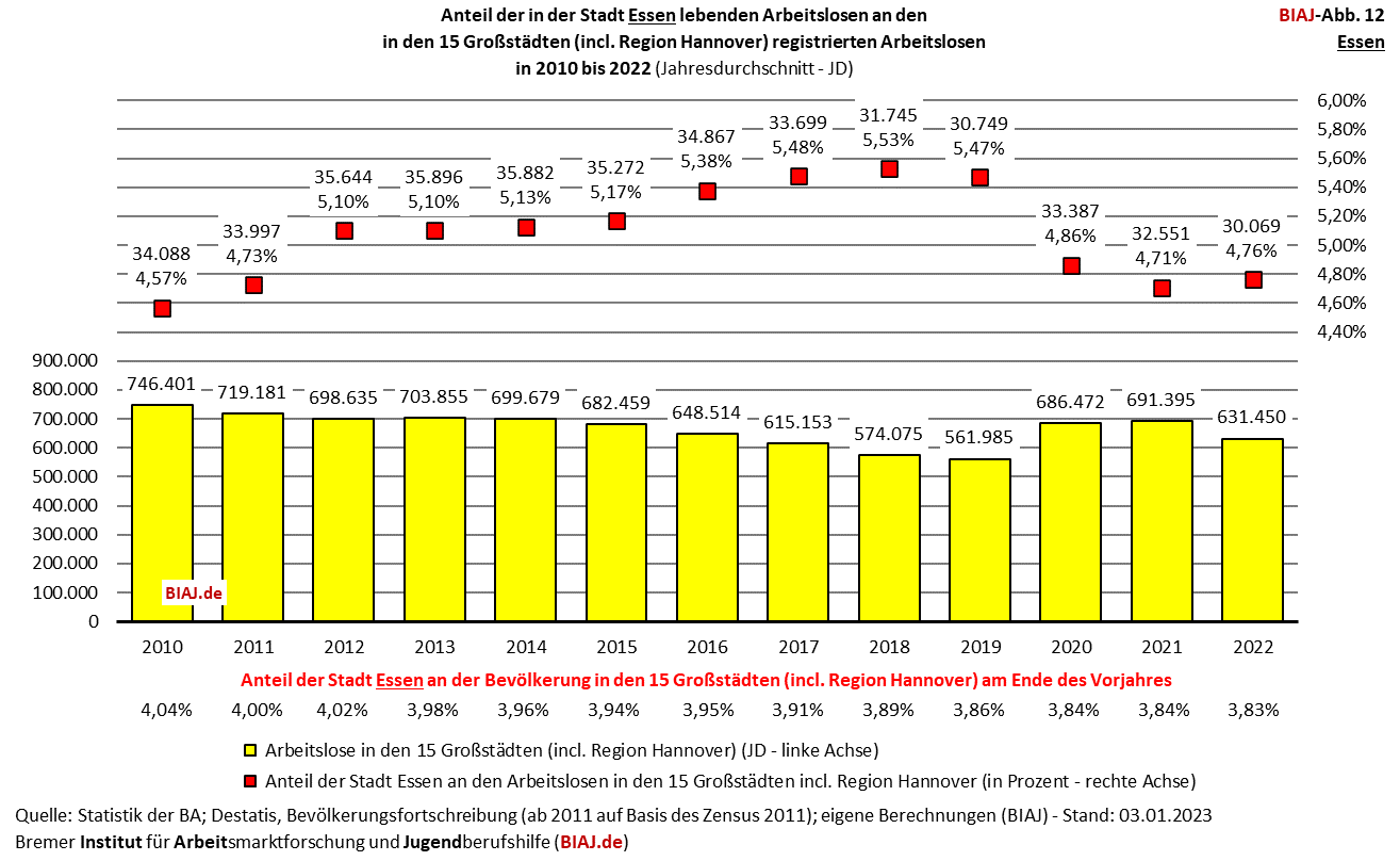 2023 01 07 biaj abb 12 anteil essen an registrierten arbeitslosen in den grossstaedten 2010 2022