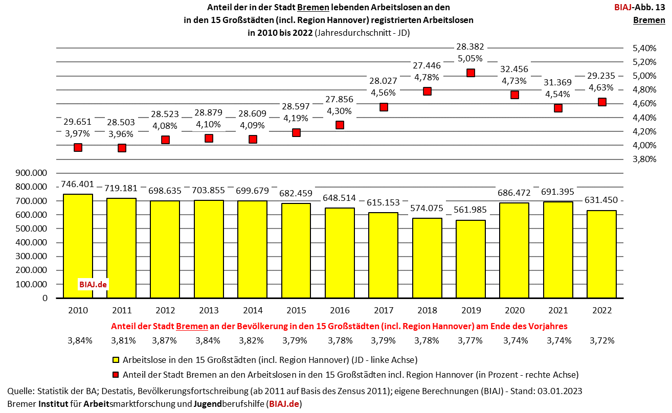 2023 01 07 biaj abb 13 anteil bremen an registrierten arbeitslosen in den grossstaedten 2010 2022