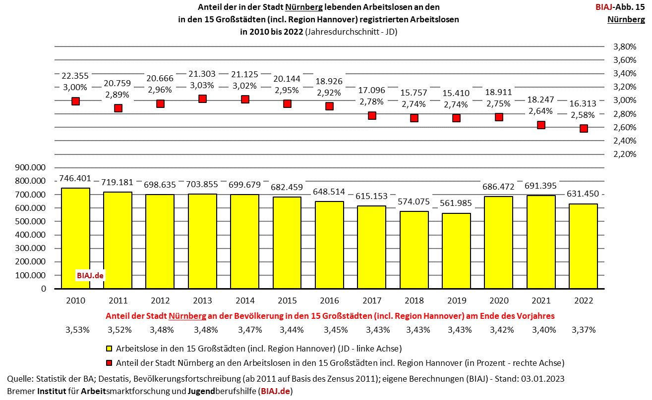 2023 01 07 biaj abb 15 anteil nuernberg an registrierten arbeitslosen in den grossstaedten 2010 2022