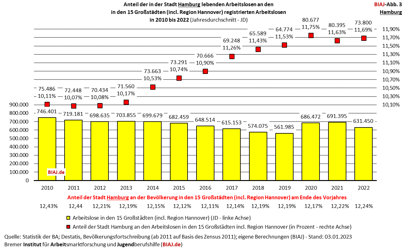 2023 01 07 biaj abb 3 anteil hamburg an registrierten arbeitslosen in den grossstaedten 2010 2022