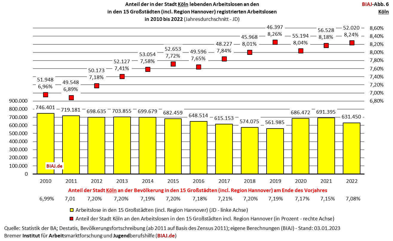 2023 01 07 biaj abb 6 anteil koeln an registrierten arbeitslosen in den grossstaedten 2010 2022