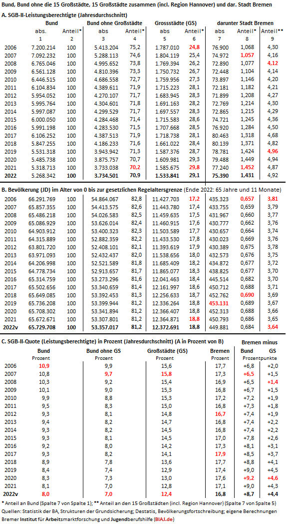 2023 04 27 biaj tabelle sgb2 lb ew vergleich bund grossstaedte und bremen anteil 2006 2022v