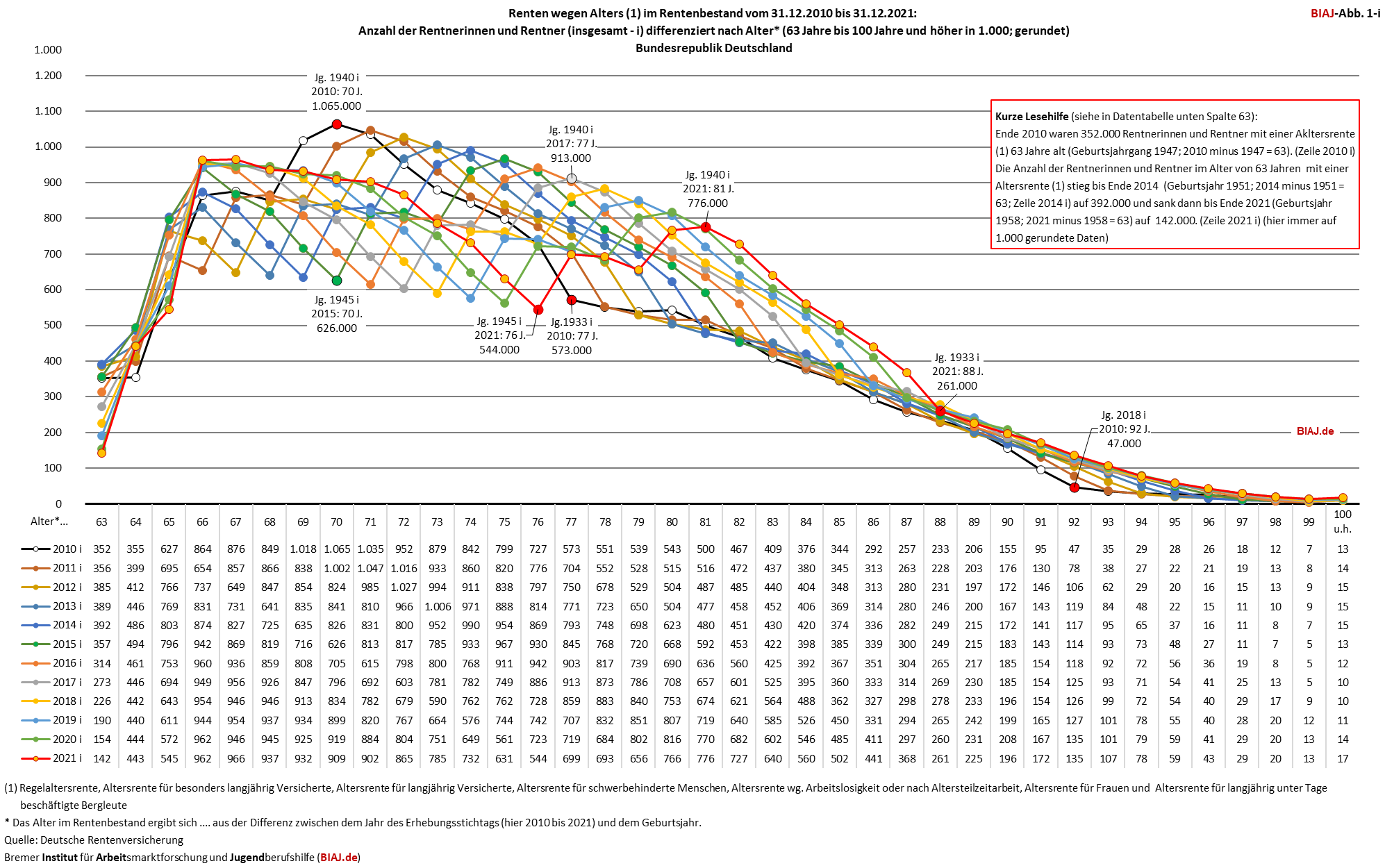 2023 05 30 altersrenten bestand zahlbetraege alter geschlecht ende 2010 2021 biaj abb 1 von 6
