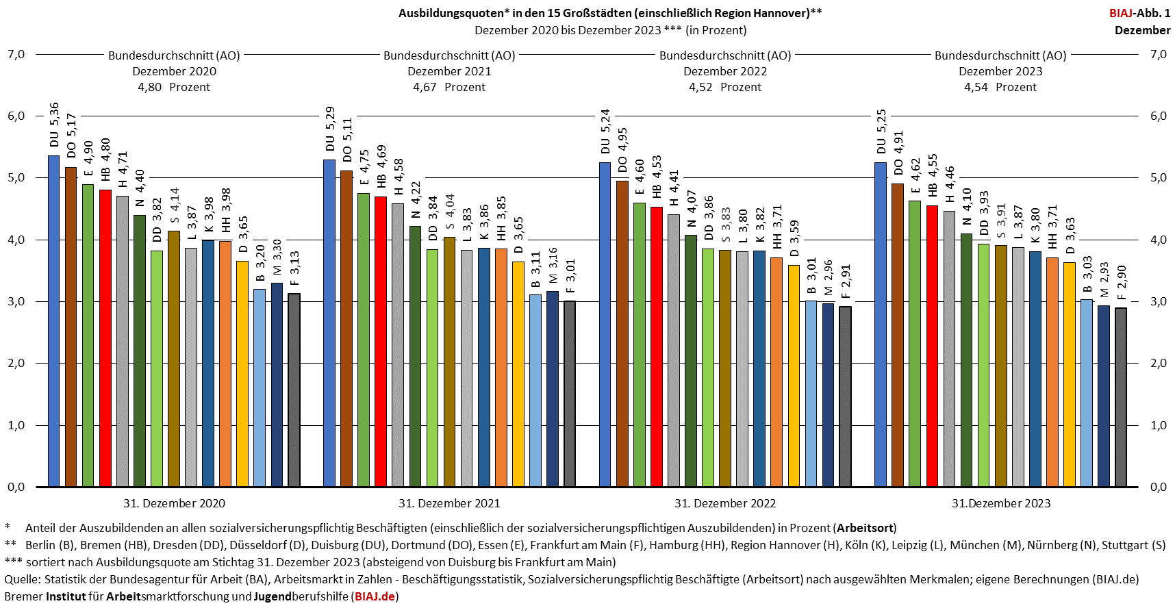 2023 10 16 ausbildungsquoten grossstaedte dez 2020 2023 biaj abb 1