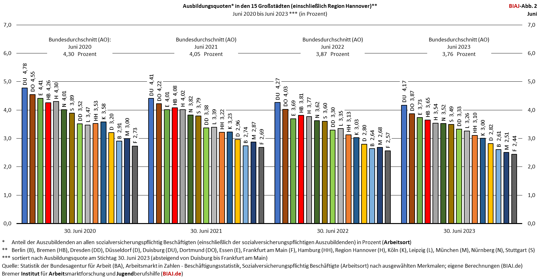 2023 10 16 ausbildungsquoten grossstaedte jun 2020 2023 biaj abb 2