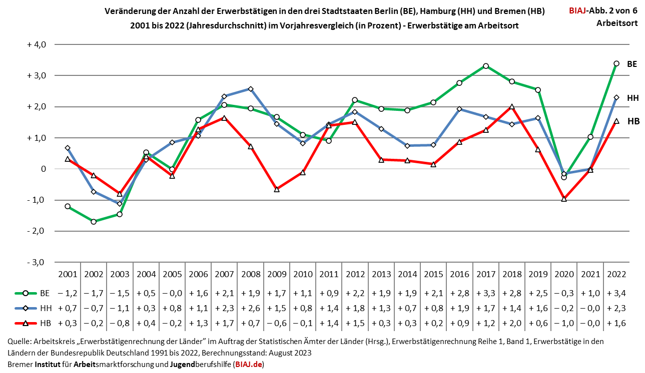 2024 01 02 erwerbstaetige berlin hamburg bremen 2000 2022 biaj abb 2 von 6