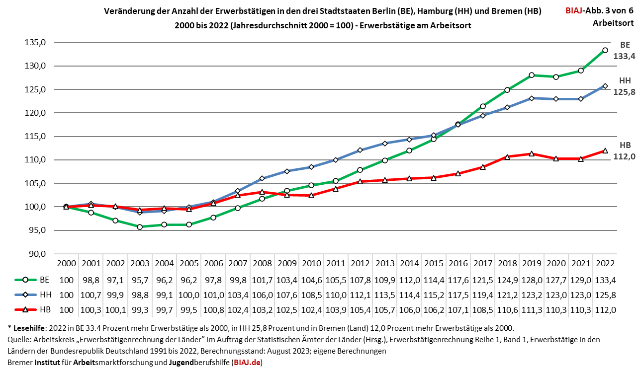 2024 01 02 erwerbstaetige berlin hamburg bremen 2000 2022 biaj abb 3 von 6