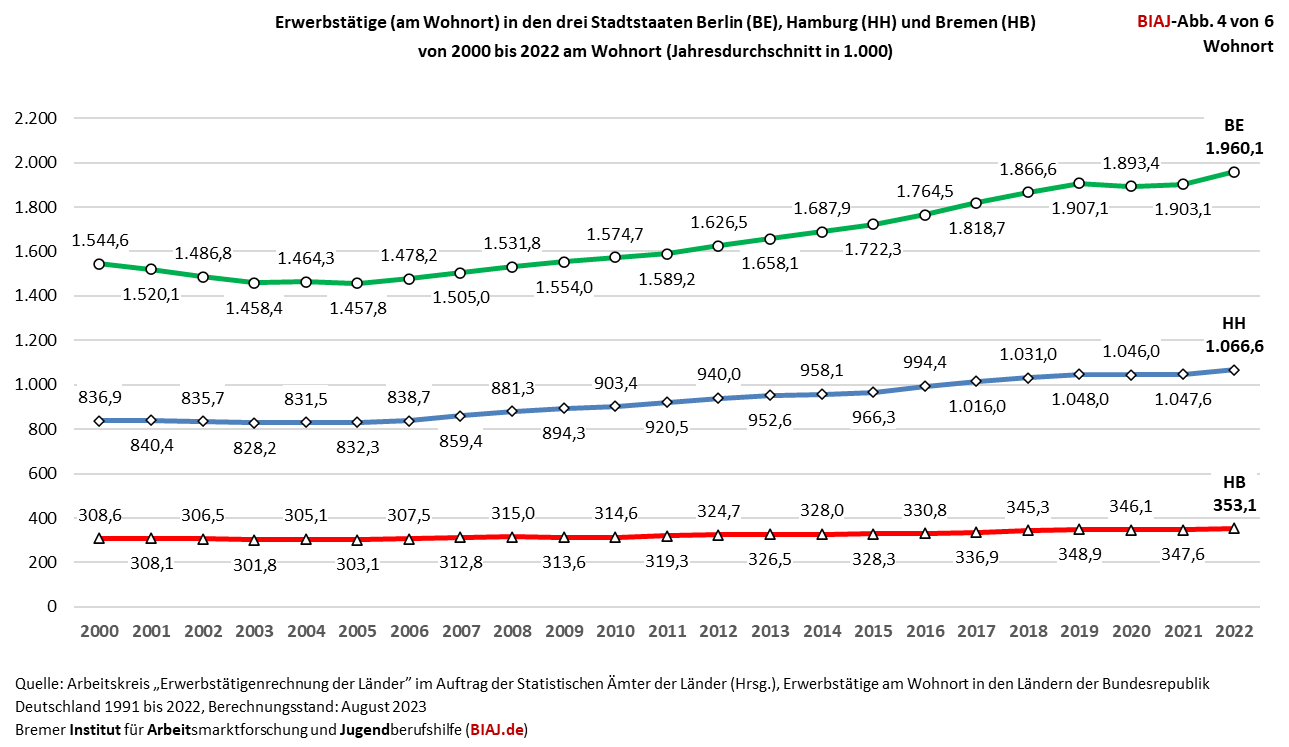 2024 01 02 erwerbstaetige berlin hamburg bremen 2000 2022 biaj abb 4 von 6