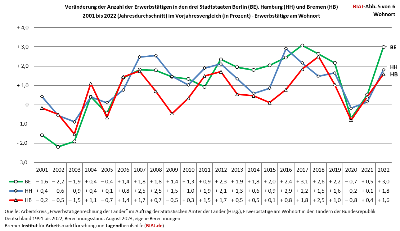 2024 01 02 erwerbstaetige berlin hamburg bremen 2000 2022 biaj abb 5 von 6