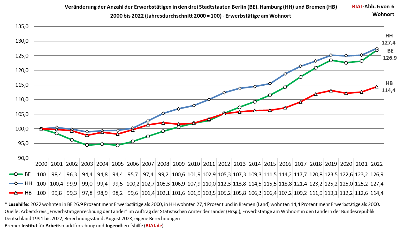 2024 01 02 erwerbstaetige berlin hamburg bremen 2000 2022 biaj abb 6 von 6