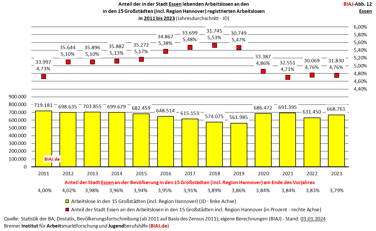 2024 01 05 biaj abb 12 anteil essen an registrierten arbeitslosen in den grossstaedten 2011 2023r