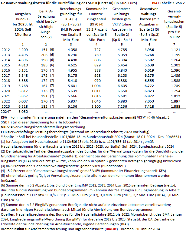 2024 01 30 gesamtverwaltungskosten sgb2 bund kfa 2012 2023 biaj tab 1png