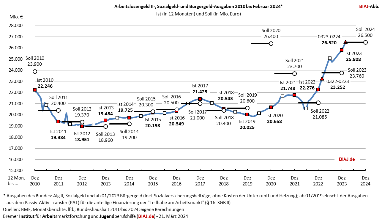 2024 03 21 alg2 sozialgeld buergergeld ausgaben 2010 bis 022024 biaj abb