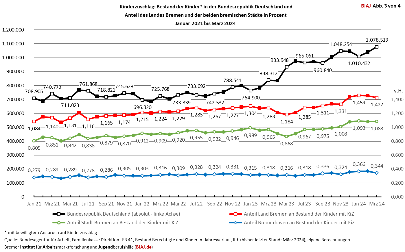 2024 04 18 biaj abb 3 von 4 aus biaj materialien zum kinderzuschlag
