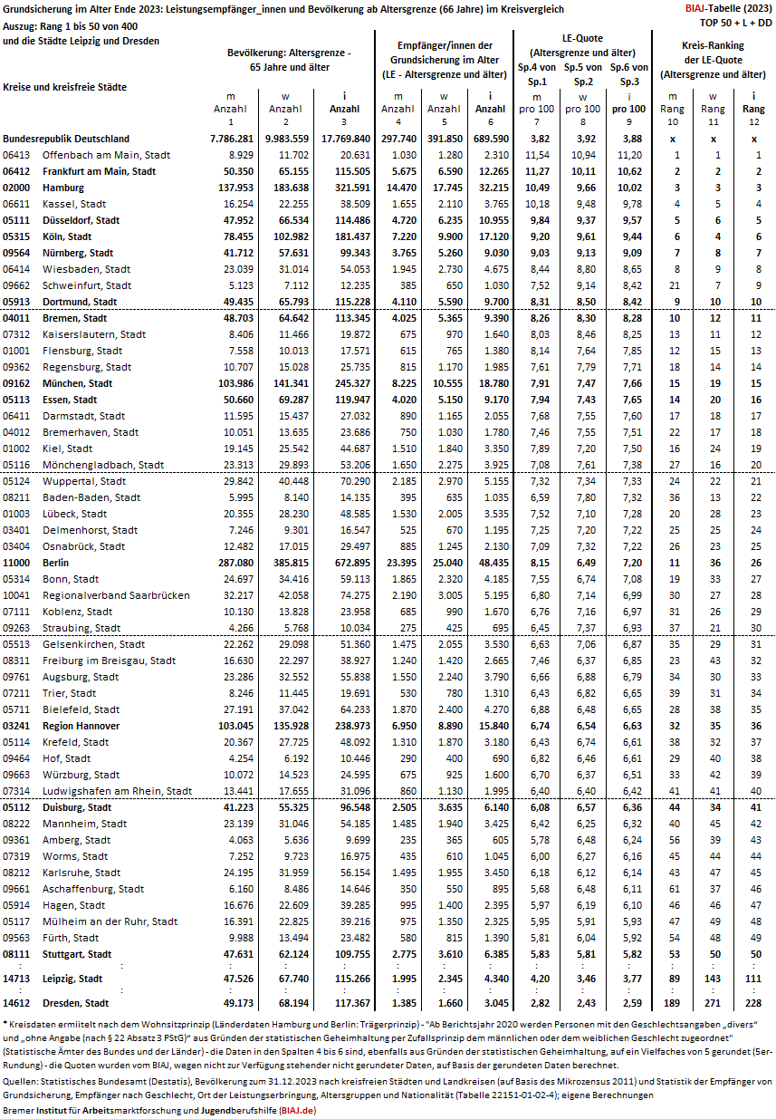 2024 07 08 grundsicherung im alter kreisvergleich 2023 m w top 50 und l dd biaj tabelle