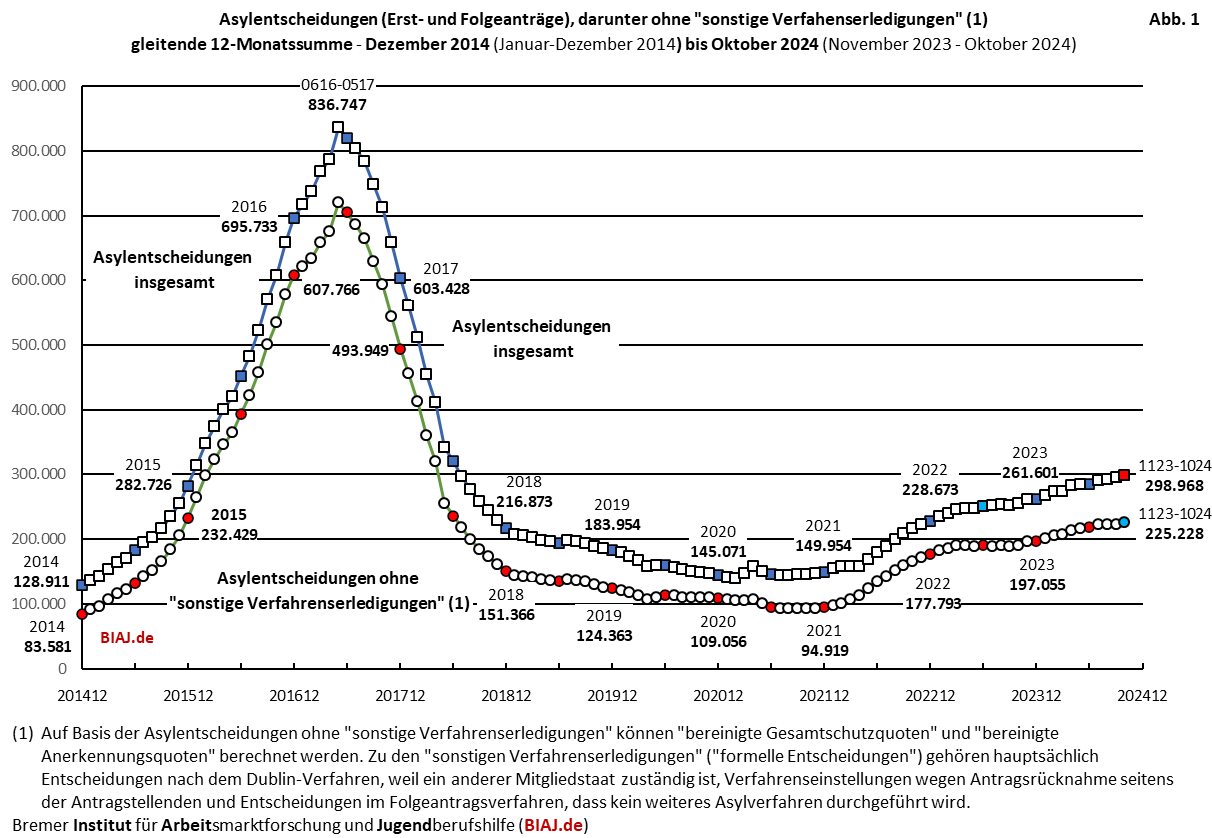 2024 11 09 biaj abb 1 aus bamf asyl entscheidungen 2014 bis 102024