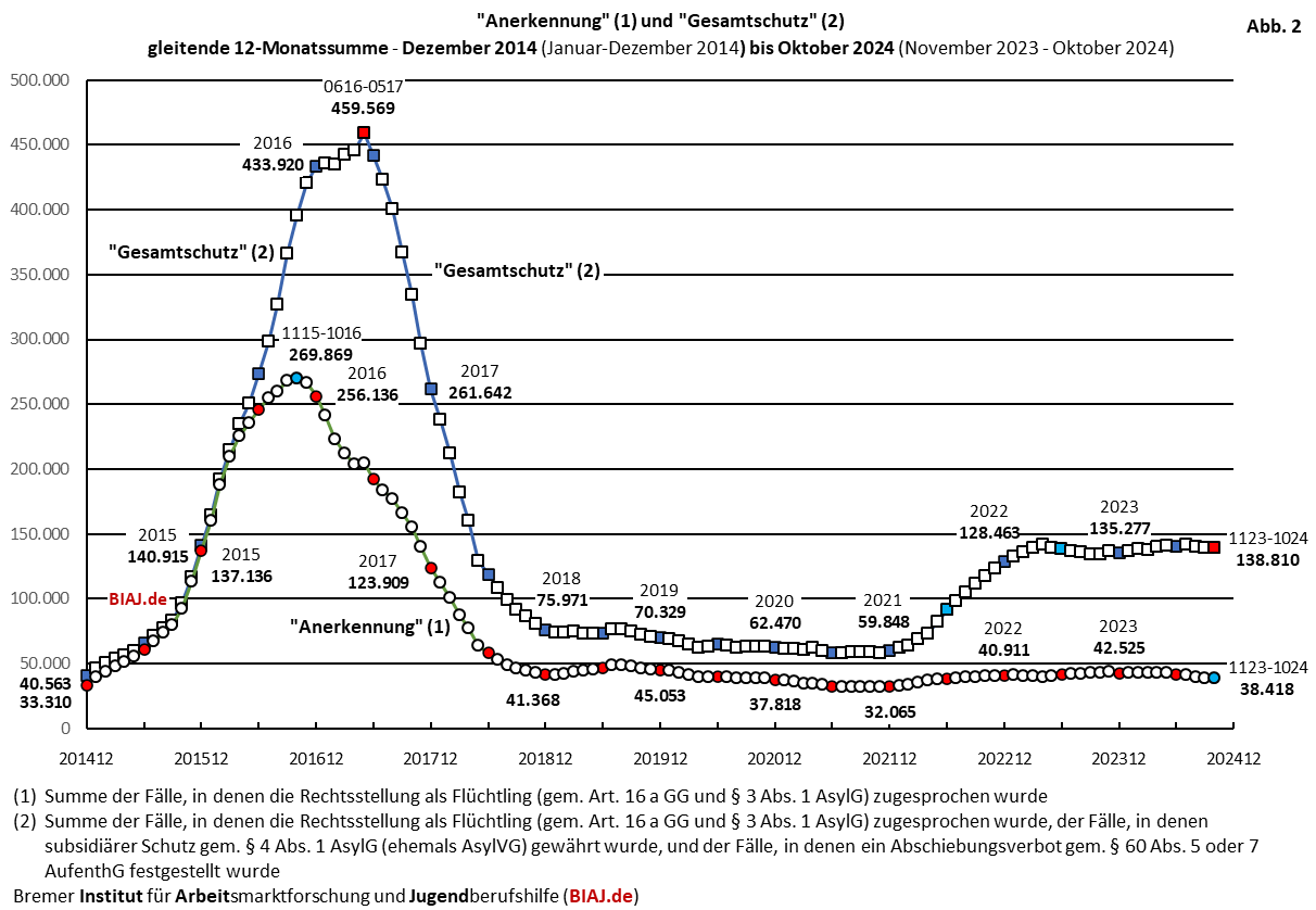 2024 11 09 biaj abb 2 aus bamf asyl entscheidungen 2014 bis 102024