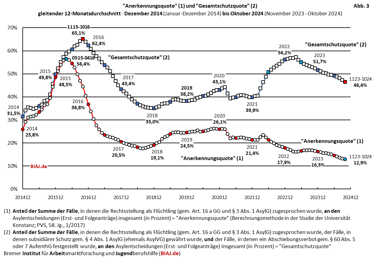 2024 11 09 biaj abb 3 aus bamf asyl entscheidungen 2014 bis 102024