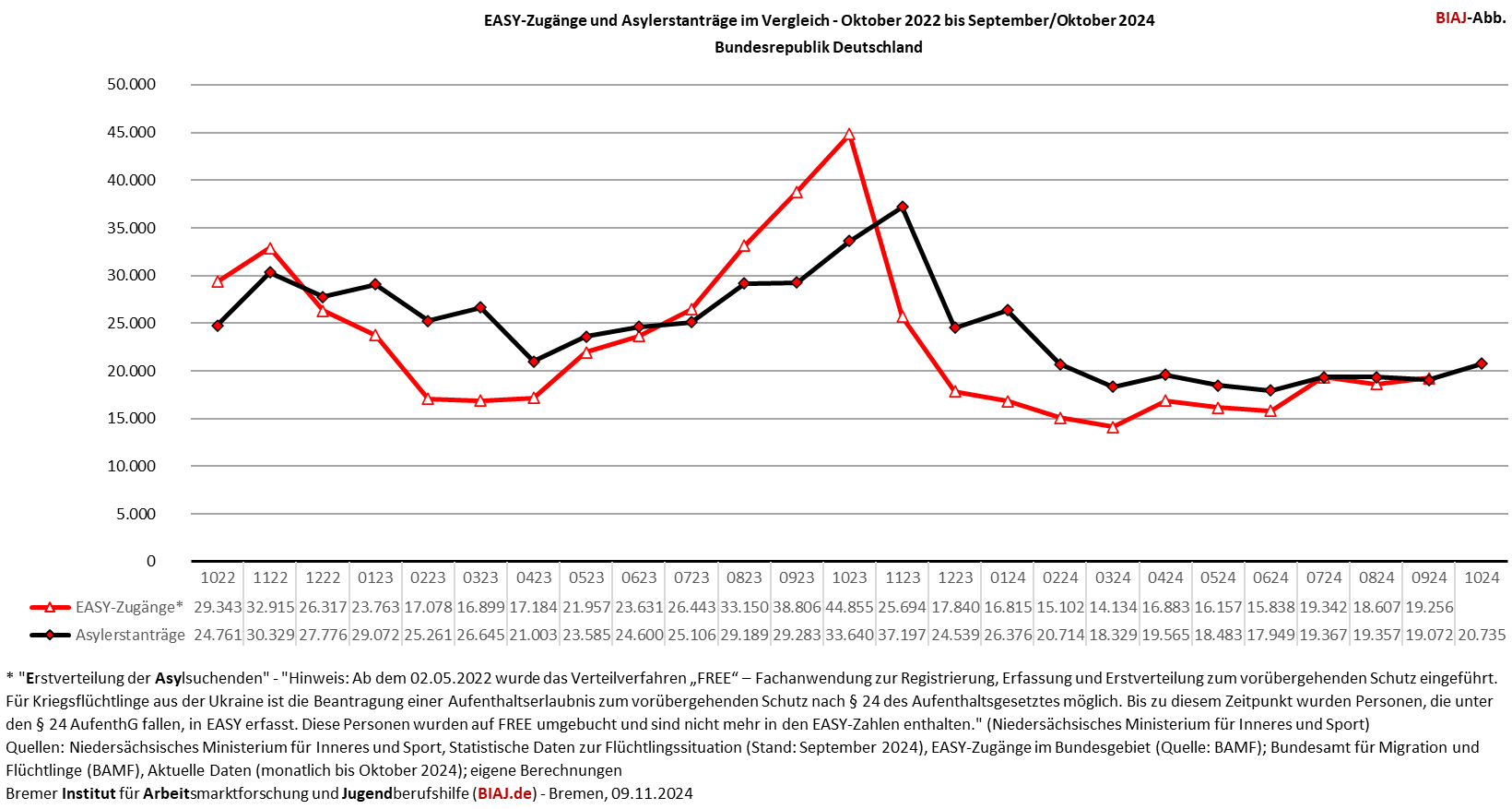 2024 11 09 easy zugaenge und asylerstantraege im vergleich 102022 102024 biaj abb