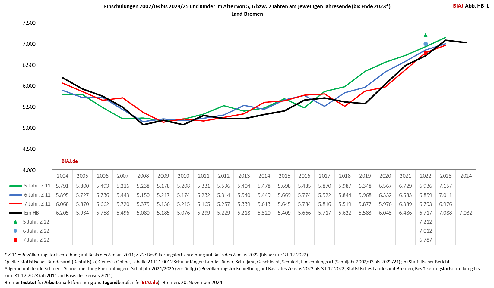 2024 11 20 einschulungen bremen land 2004 2024