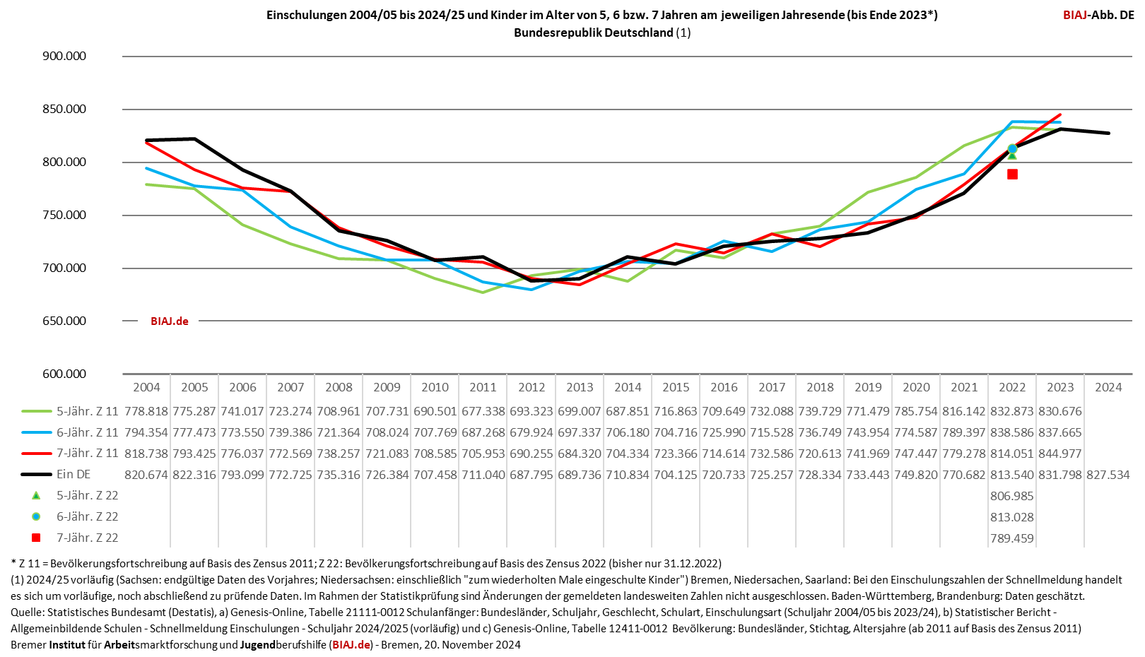 2024 11 20 einschulungen bundesrepublik deutschland 2004 2024