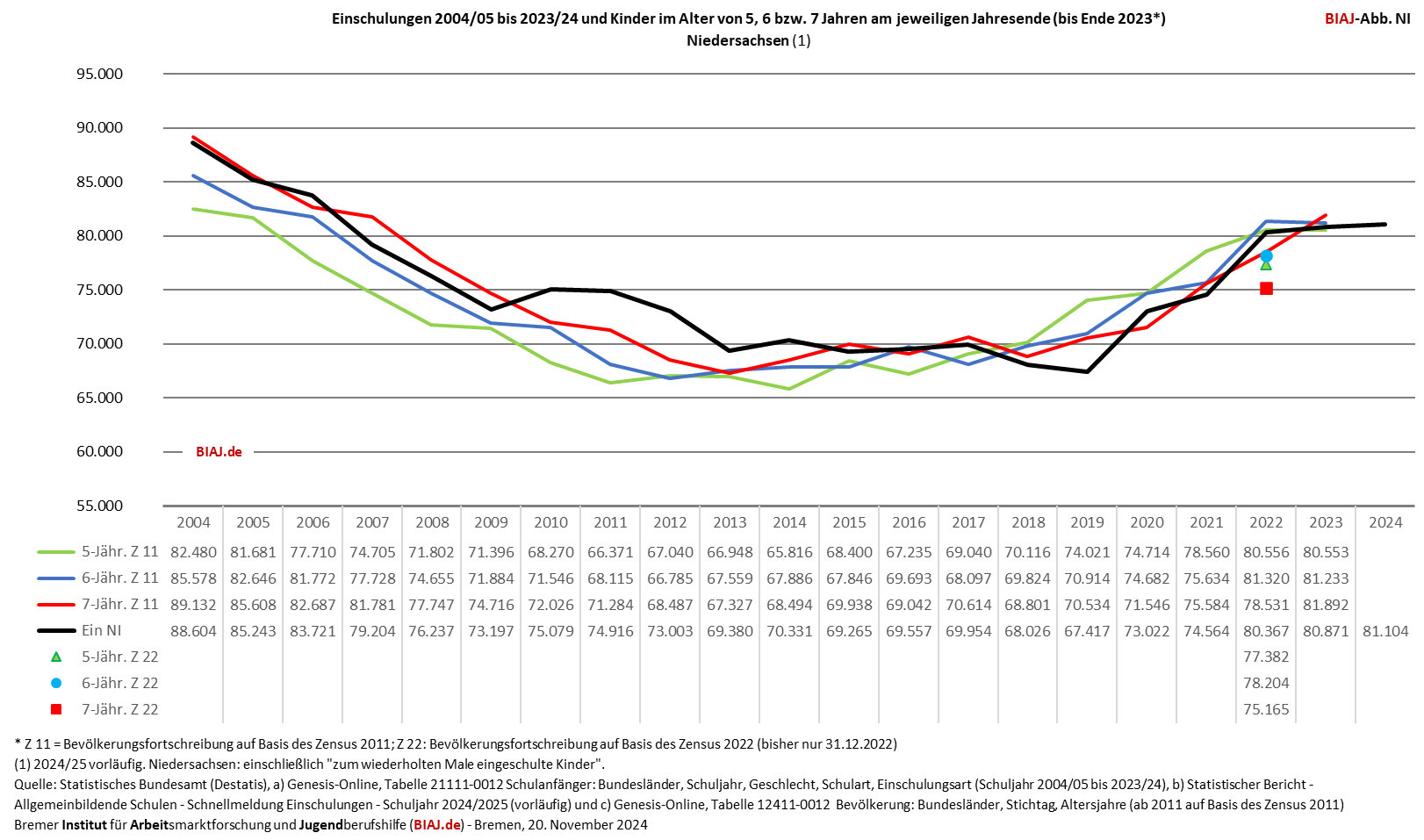 2024 11 20 einschulungen niedersachsen 2004 2024